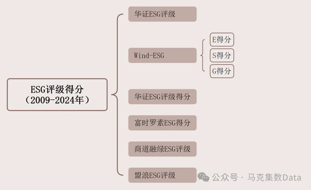上市公司-各类ESG评级数据：2009-2024年